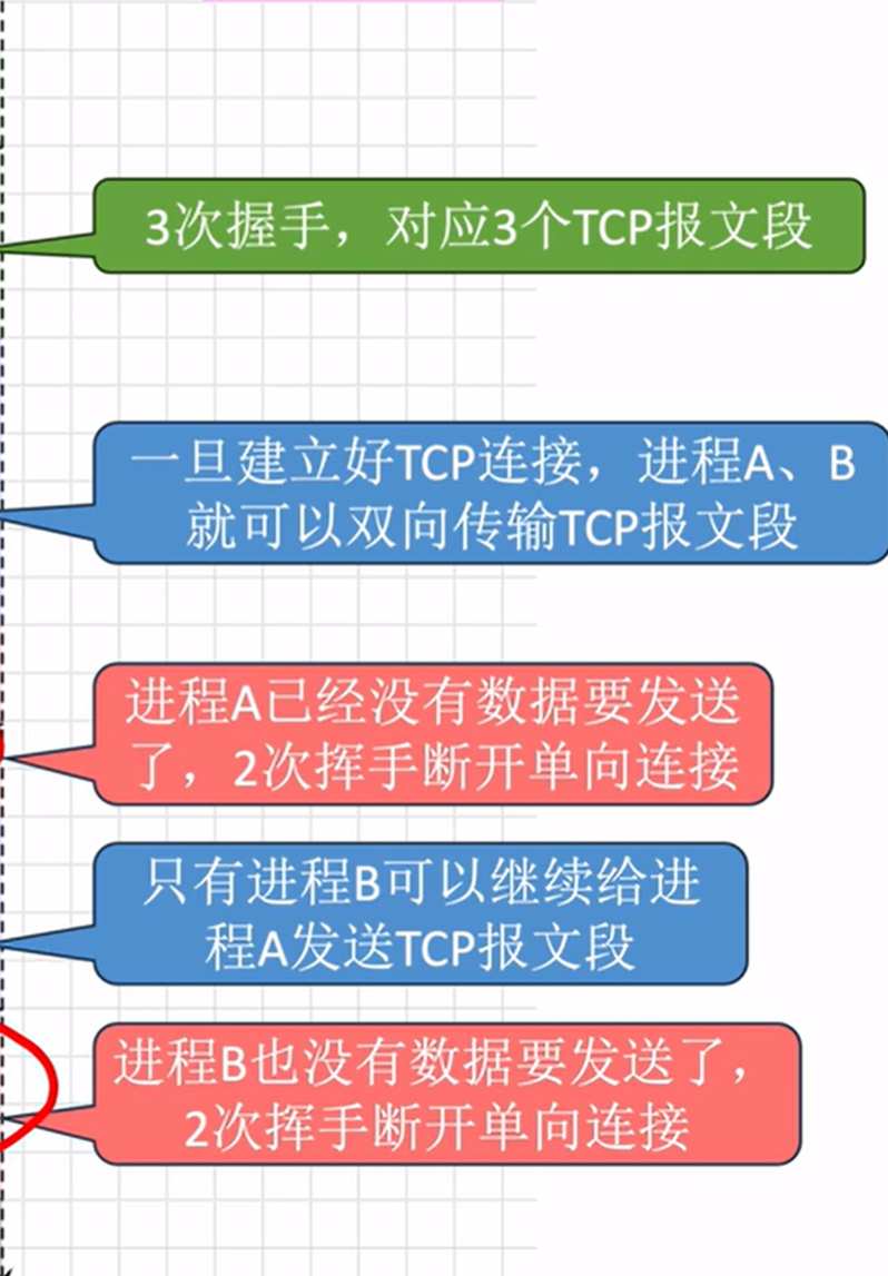 握手挥手时序图2