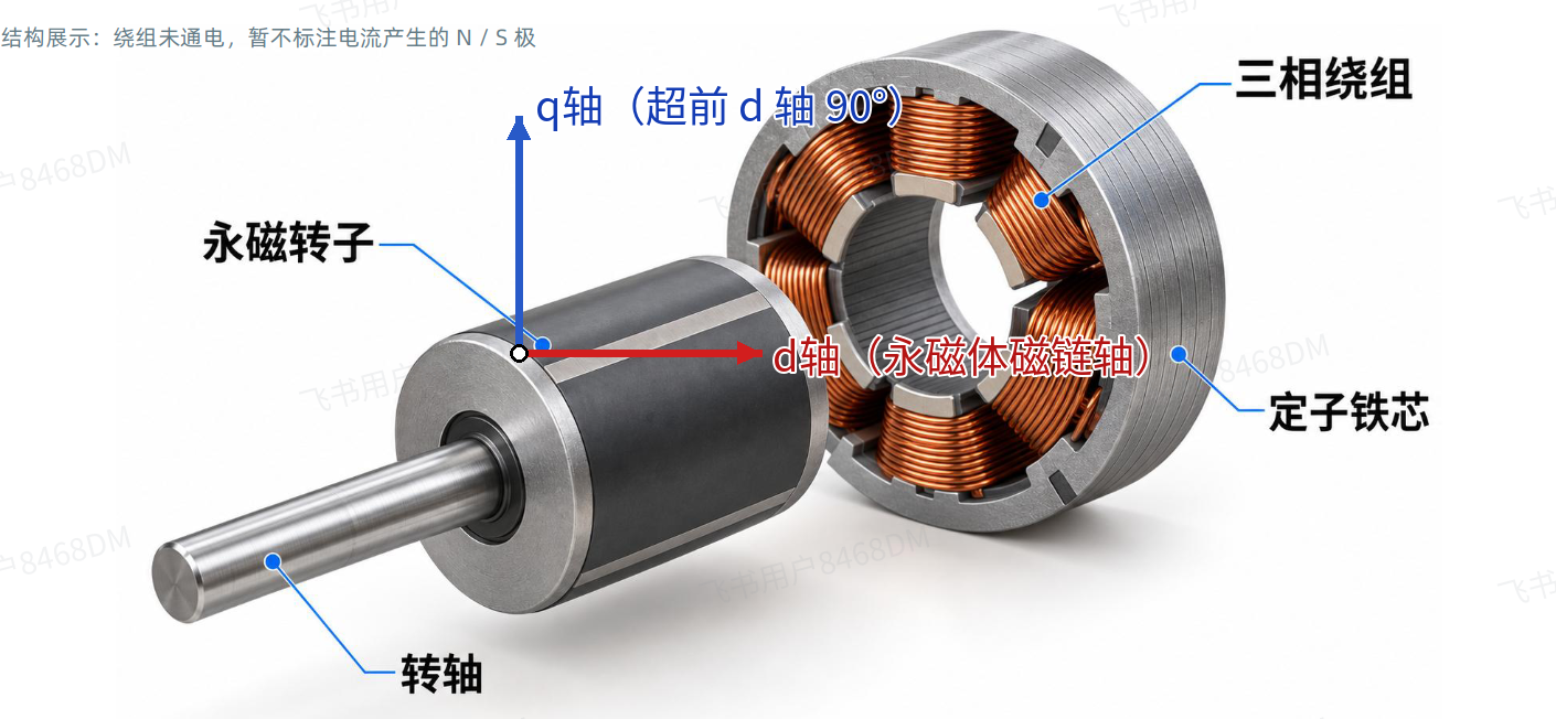 永磁同步电机 d 轴与 q 轴示意图